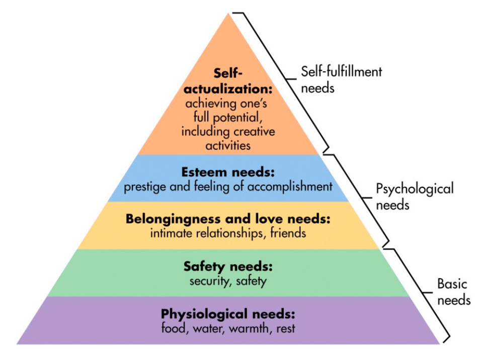 Maslow's Hierarchy of Needs