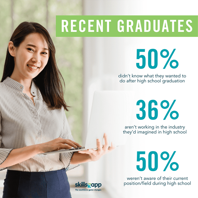 stats on career awareness for high school graduates