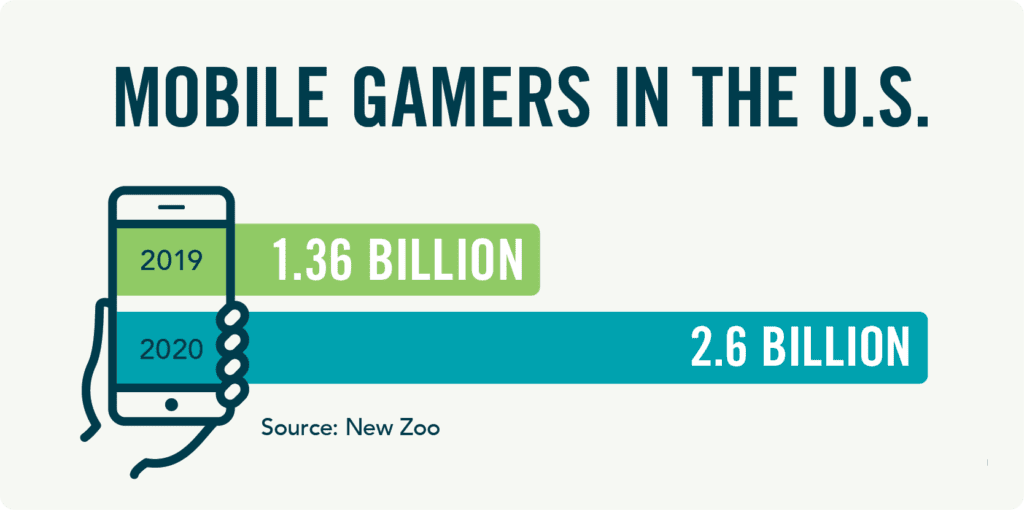 mobile gamers chart