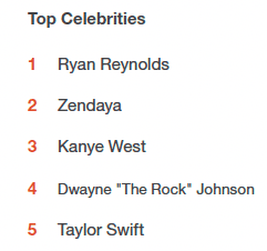 Gen Z top celebrity stats