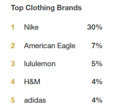 Gen Z top clothing brands stats