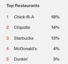 Gen Z top restaurants stats