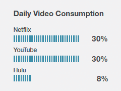 Gen Z video consumption stats